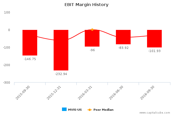 EBIT Margin History EBIT Margin History