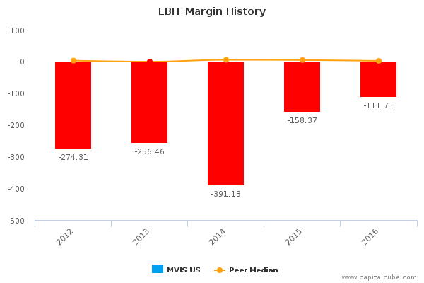 EBIT Margin History EBIT Margin History