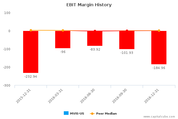 EBIT Margin History EBIT Margin History