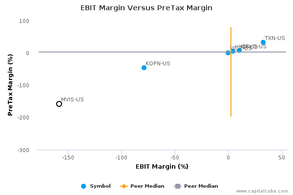 EBIT Margin Versus PreTax Margin EBIT Margin Versus PreTax Margin