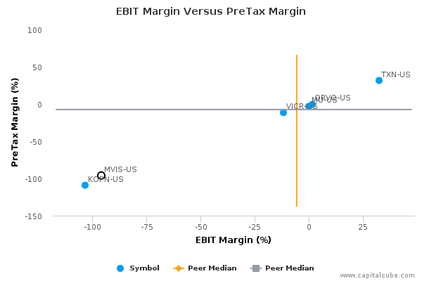 EBIT Margin Versus PreTax Margin EBIT Margin Versus PreTax Margin