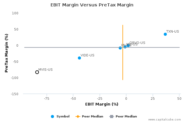 EBIT Margin Versus PreTax Margin EBIT Margin Versus PreTax Margin