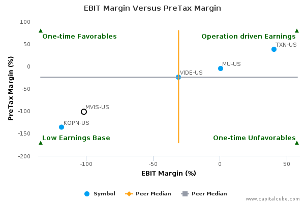 EBIT Margin Versus PreTax Margin EBIT Margin Versus PreTax Margin