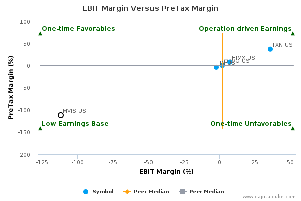 EBIT Margin Versus PreTax Margin EBIT Margin Versus PreTax Margin