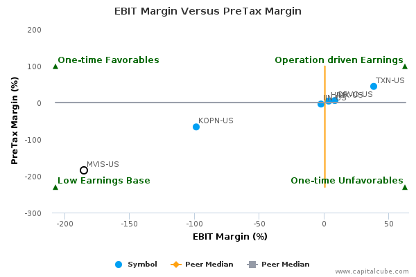 EBIT Margin Versus PreTax Margin EBIT Margin Versus PreTax Margin