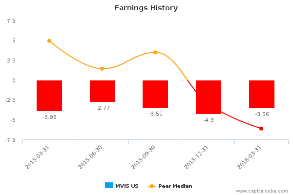 Earnings History Earnings History