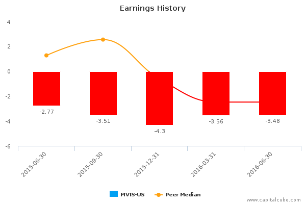 Earnings History Earnings History