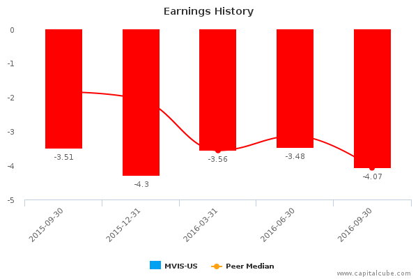 Earnings History Earnings History