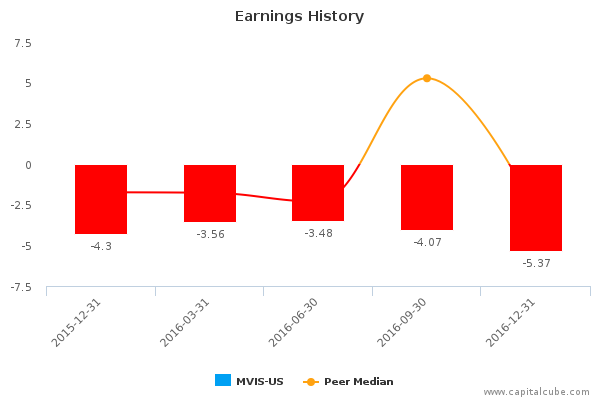 Earnings History Earnings History