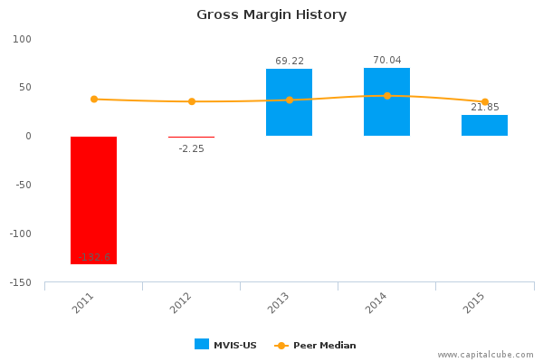 Gross Margin History Gross Margin History