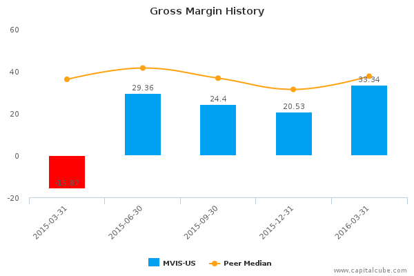 Gross Margin History Gross Margin History