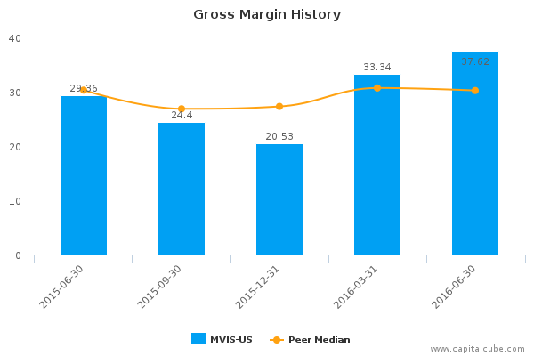 Gross Margin History Gross Margin History