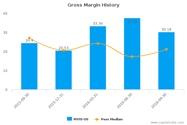 Gross Margin History Gross Margin History
