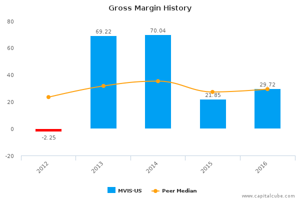 Gross Margin History Gross Margin History