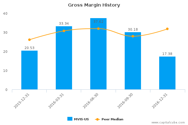 Gross Margin History Gross Margin History