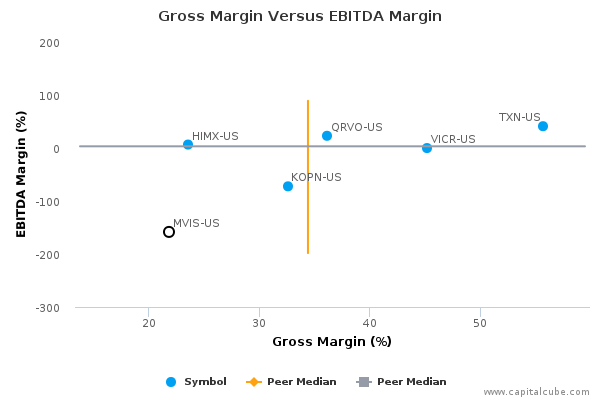 Gross Margin Versus EBITDA Margin Gross Margin Versus EBITDA Margin