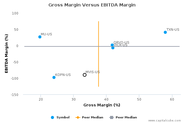 Gross Margin Versus EBITDA Margin Gross Margin Versus EBITDA Margin