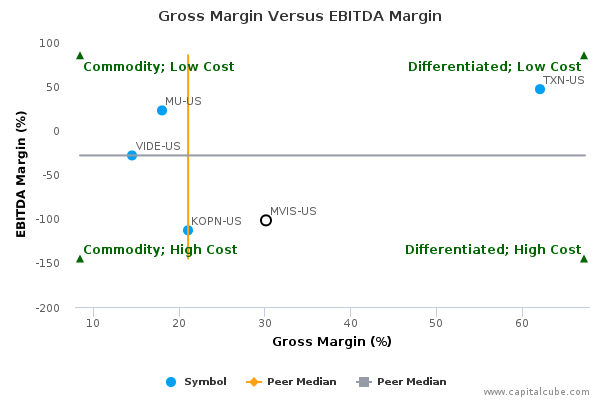 Gross Margin Versus EBITDA Margin Gross Margin Versus EBITDA Margin