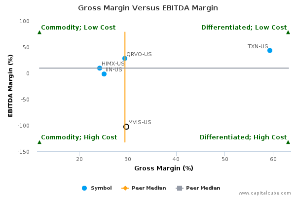 Gross Margin Versus EBITDA Margin Gross Margin Versus EBITDA Margin