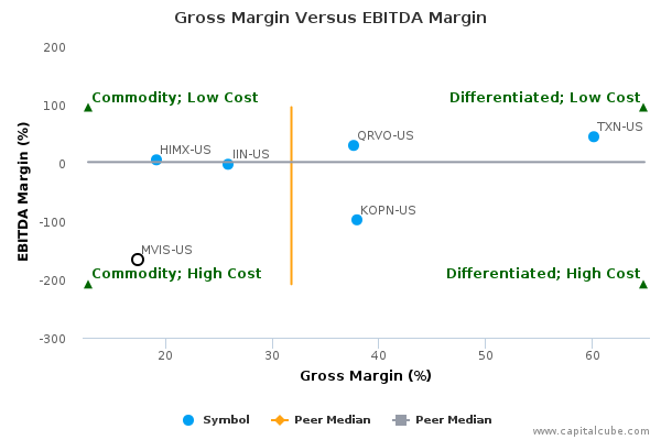 Gross Margin Versus EBITDA Margin Gross Margin Versus EBITDA Margin