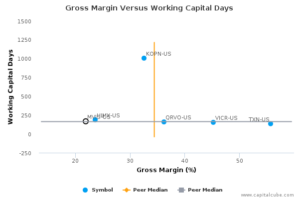Gross Margin Versus Working Capital Days Gross Margin Versus Working Capital Days