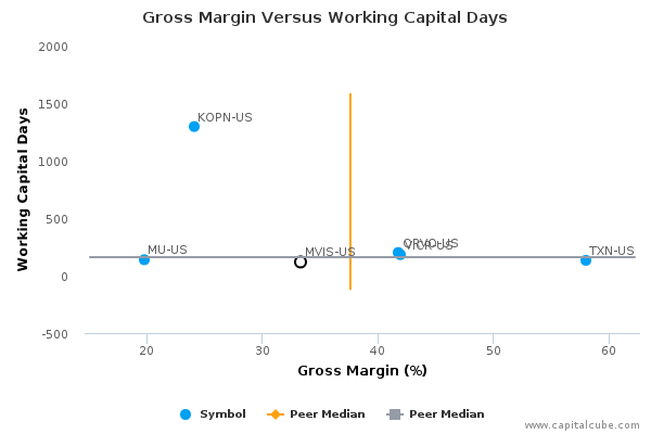 Gross Margin Versus Working Capital Days Gross Margin Versus Working Capital Days