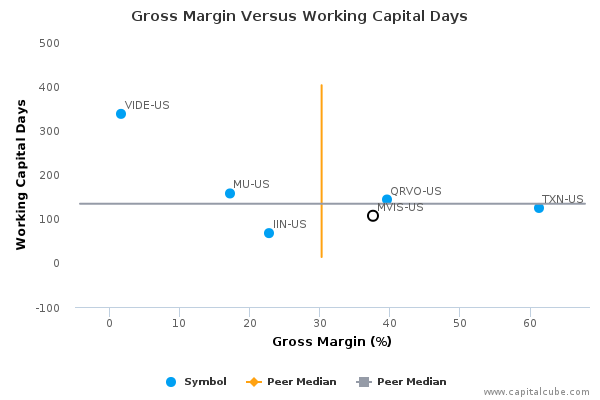 Gross Margin Versus Working Capital Days Gross Margin Versus Working Capital Days