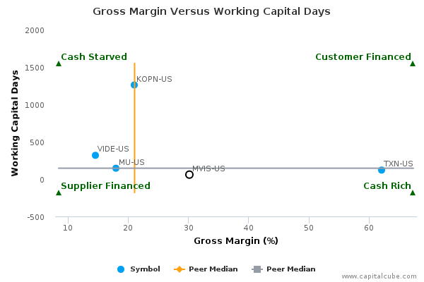 Gross Margin Versus Working Capital Days Gross Margin Versus Working Capital Days