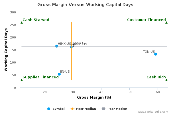 Gross Margin Versus Working Capital Days Gross Margin Versus Working Capital Days