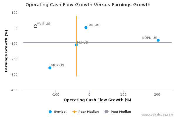 Operating Cash Flow Growth Versus Earnings Growth Operating Cash Flow Growth Versus Earnings Growth