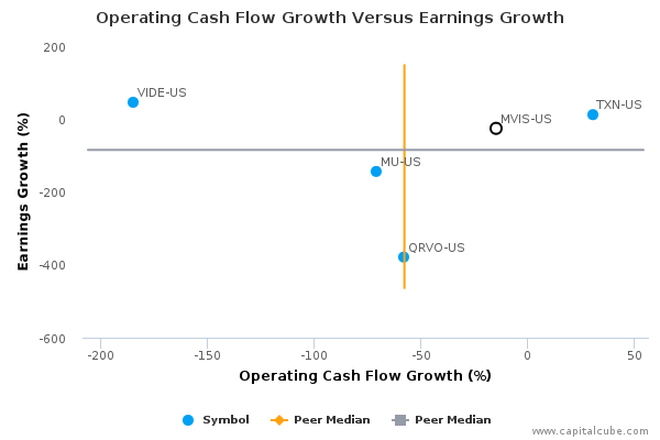 Operating Cash Flow Growth Versus Earnings Growth Operating Cash Flow Growth Versus Earnings Growth