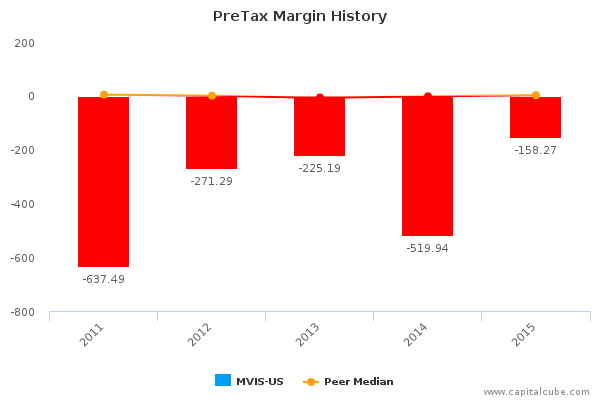 PreTax Margin History PreTax Margin History