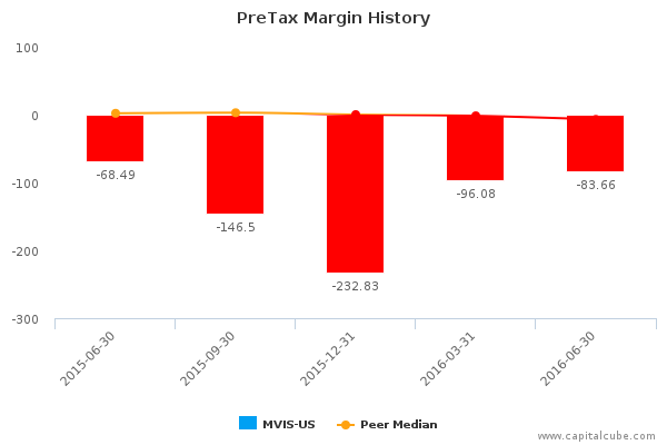 PreTax Margin History PreTax Margin History