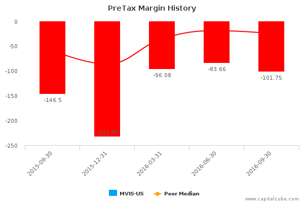 PreTax Margin History PreTax Margin History