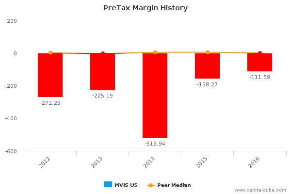 PreTax Margin History PreTax Margin History