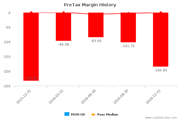 PreTax Margin History PreTax Margin History
