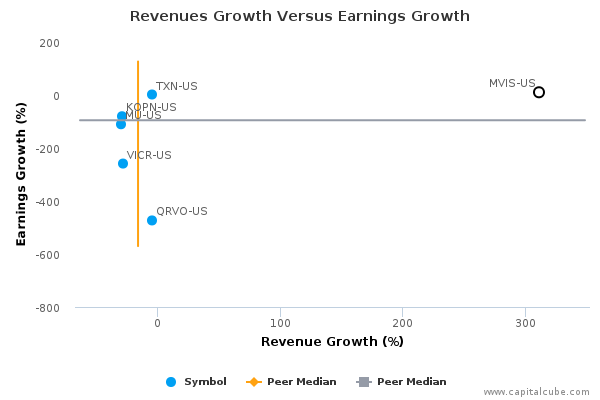 Revenues Growth Versus Earnings Growth Revenues Growth Versus Earnings Growth