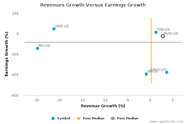 Revenues Growth Versus Earnings Growth Revenues Growth Versus Earnings Growth