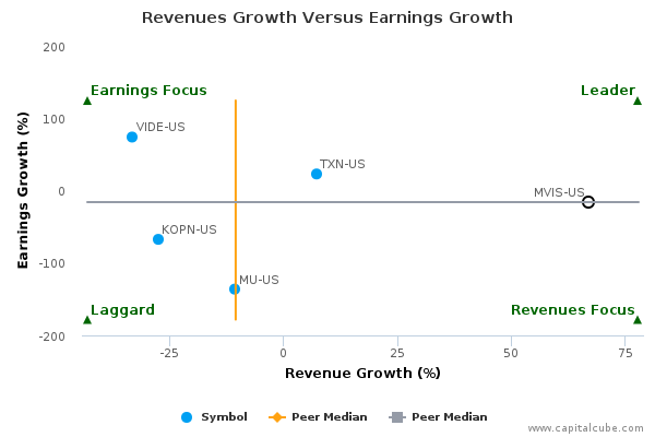 Revenues Growth Versus Earnings Growth Revenues Growth Versus Earnings Growth