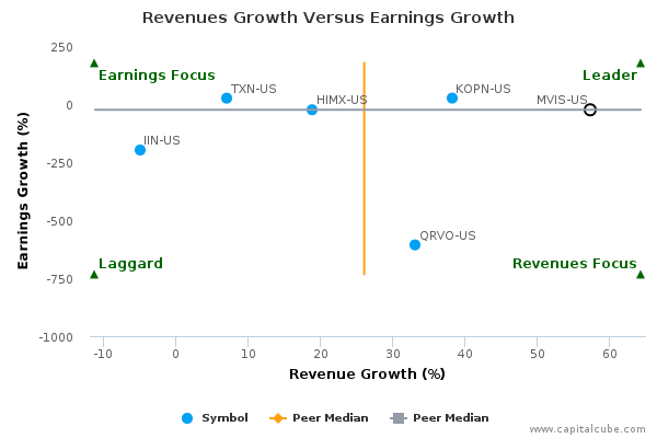 Revenues Growth Versus Earnings Growth Revenues Growth Versus Earnings Growth