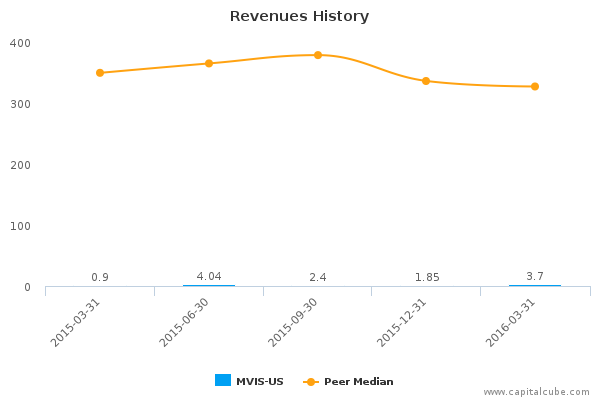 Revenues History Revenues History