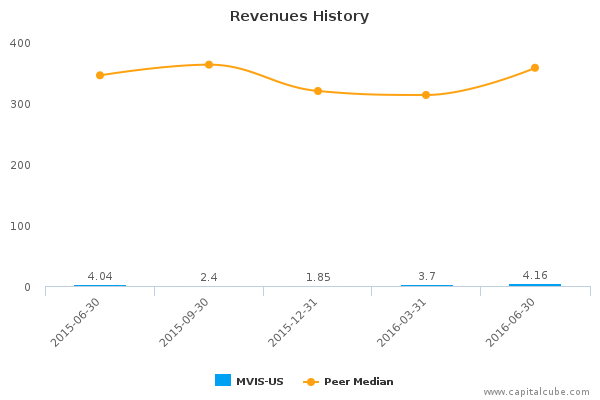 Revenues History Revenues History