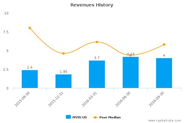 Revenues History Revenues History