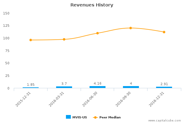Revenues History Revenues History