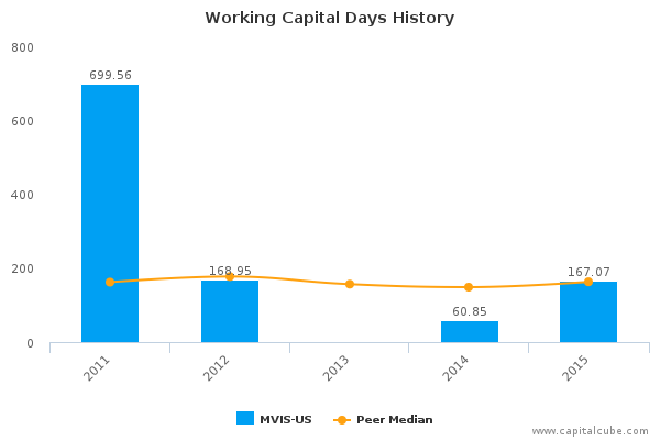 Working Capital Days History Working Capital Days History