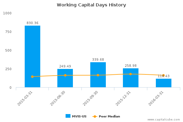 Working Capital Days History Working Capital Days History
