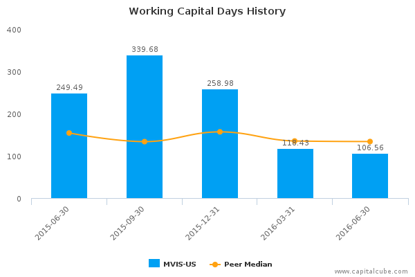 Working Capital Days History Working Capital Days History