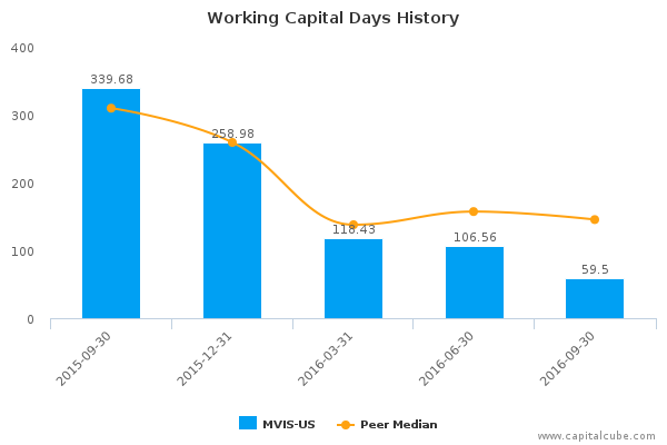 Working Capital Days History Working Capital Days History