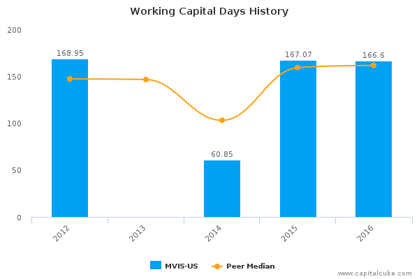 Working Capital Days History Working Capital Days History