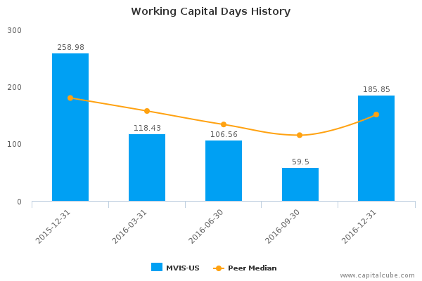 Working Capital Days History Working Capital Days History